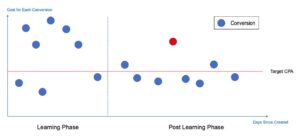 TikTok learning phase